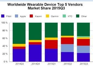 Wearable-market