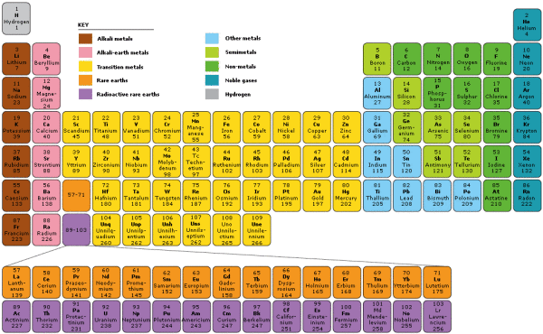 tavola periodica degli elementi