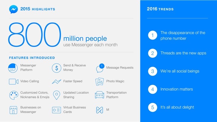 Facebook Messenger: è boom di utenti, ora sono 800 milioni
