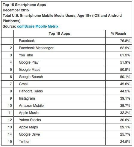 La classifica delle app più scaricate negli USA.
