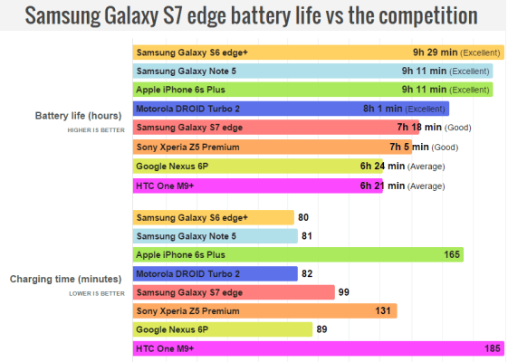 The-Galaxy-S7-edge-stalls-delivers-middling-battery-longevity