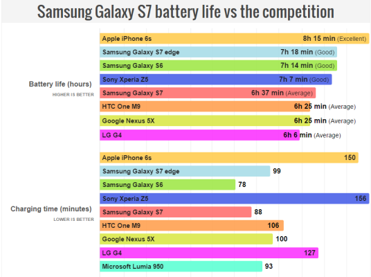 The-Galaxy-S7-fetches-inferior-battery-life-than-the-S6-despite-much-larger-cell
