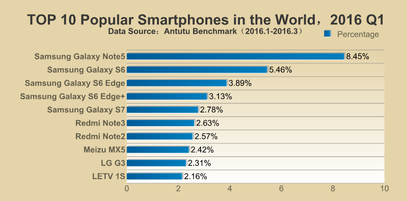 Classifica AnTuTu: ecco gli smartphone più popolari di inizio 2016