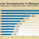 Classifica AnTuTu: ecco gli smartphone più popolari di inizio 2016