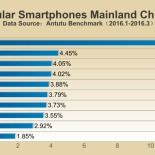 Classifica AnTuTu: ecco gli smartphone più popolari di inizio 2016