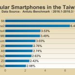 Classifica AnTuTu: ecco gli smartphone più popolari di inizio 2016