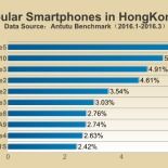 Classifica AnTuTu: ecco gli smartphone più popolari di inizio 2016