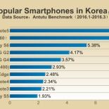 Classifica AnTuTu: ecco gli smartphone più popolari di inizio 2016