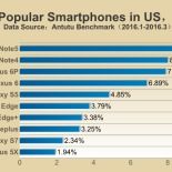 Classifica AnTuTu: ecco gli smartphone più popolari di inizio 2016