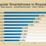 Classifica AnTuTu: ecco gli smartphone più popolari di inizio 2016