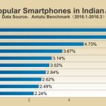 Classifica AnTuTu: ecco gli smartphone più popolari di inizio 2016