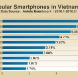 Classifica AnTuTu: ecco gli smartphone più popolari di inizio 2016