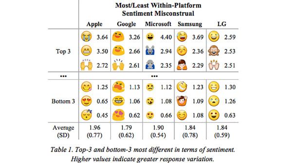 Le emoji possono cambiare a seconda del sistema operativo utilizzato.
