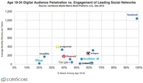 facebook comscore