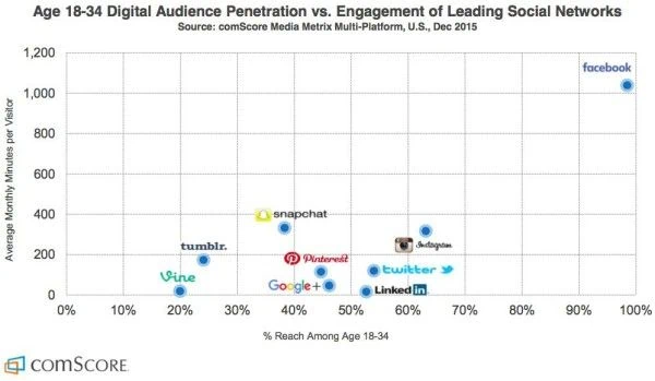 facebook comscore
