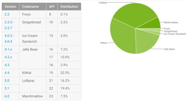 distribuzione android