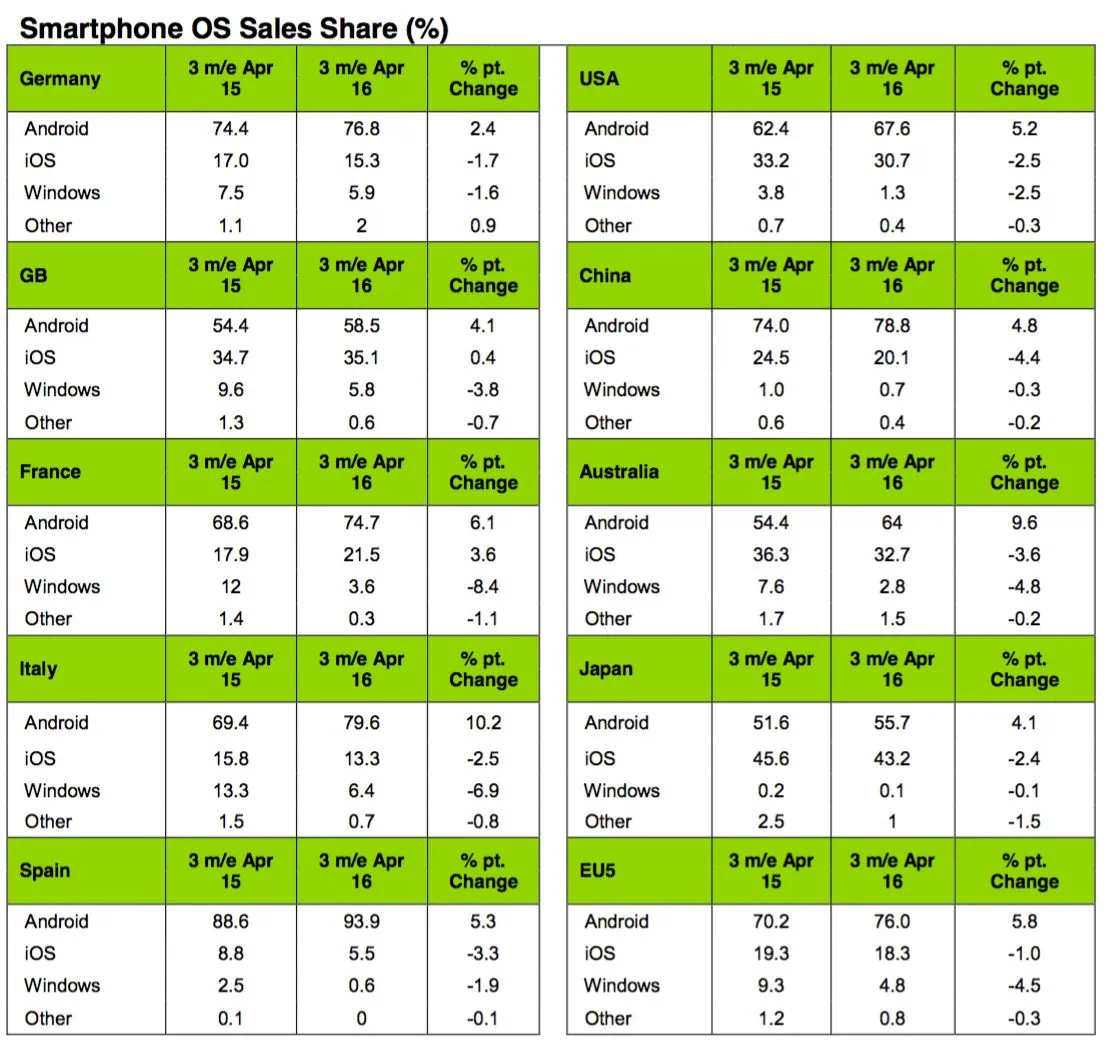 La quota mercato degli OS mobile confrontata tra Aprile 2015 e Aprile 2016