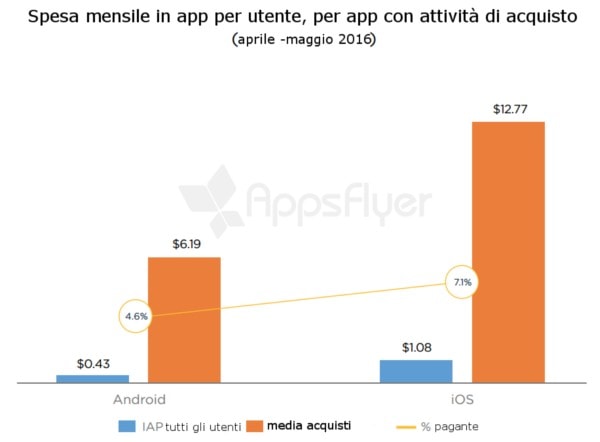 android ios