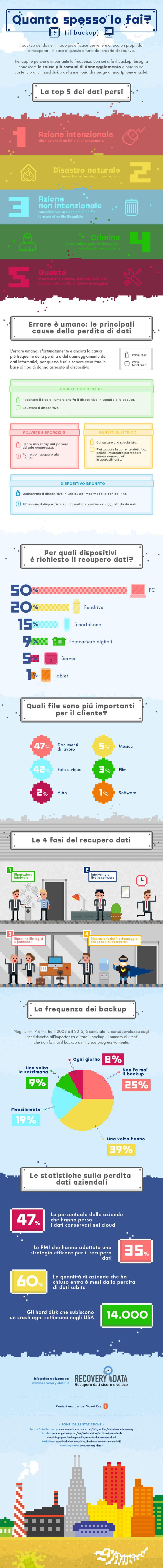 Quanto spesso fai il backup-
