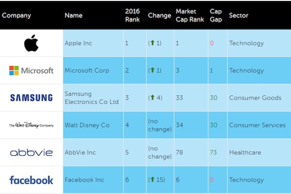 Apple conquista il primo posto nella classifica di FutureBrand