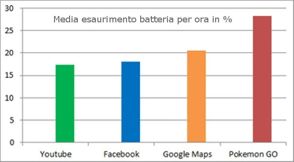 pokemon-go-consuma-maggiore-percentuale-batteria