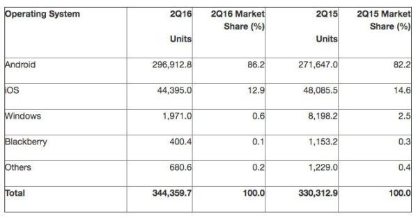 market share android apple