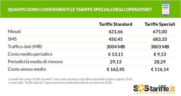 telefonia mobile