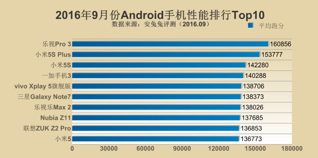 antutu-top-10-android-september-2016_1 classifica degli smartphone più potenti Antutu