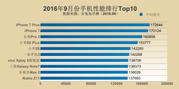 classifica degli smartphone più potenti Antutu