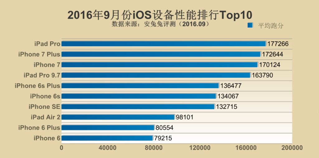 antutu-top-10-ios-september-2016_1 classifica degli smartphone più potenti Antutu