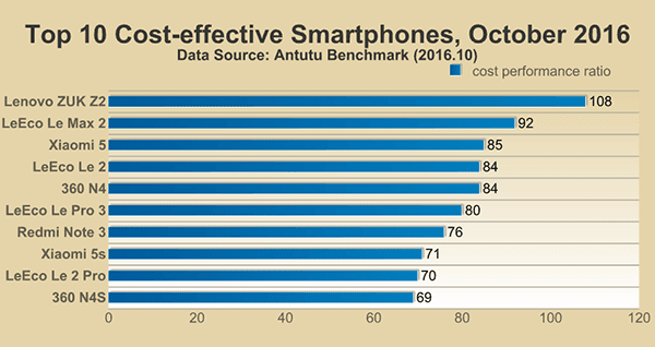 antutu-prezzo-prestazione-ottobre