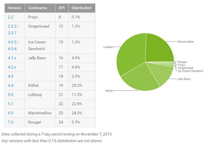 Distribuzione-Android