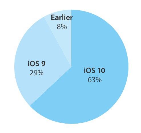 iOS 10 diffusione