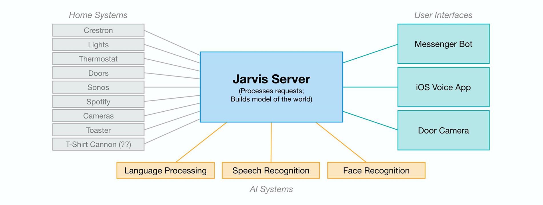 Mark Zuckerberg presenta Jarvis