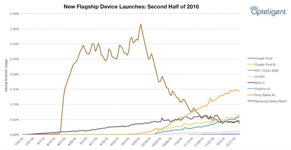Galaxy Note 7