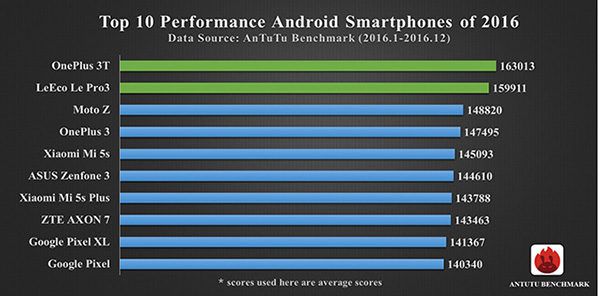 classifica dei migliori smartphone 2016 secondo AnTuTu