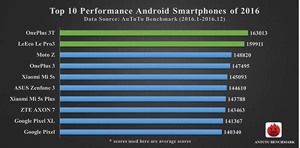 classifica dei migliori smartphone 2016 secondo AnTuTu