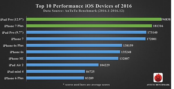 classifica dei migliori smartphone 2016 secondo AnTuTu