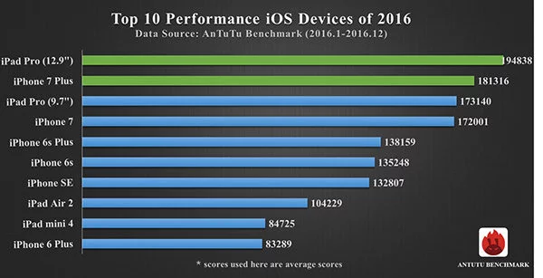 classifica dei migliori smartphone 2016 secondo AnTuTu