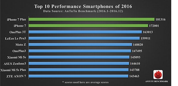 classifica dei migliori smartphone 2016 secondo AnTuTu