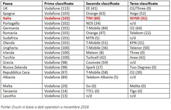 Vodafone