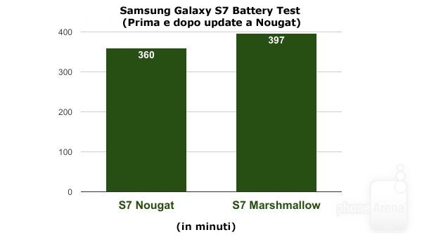 samsung_galaxy_s7_problemi_autonomia_dopo_aggiornamento_nougat_1 Samsung Galaxy S7