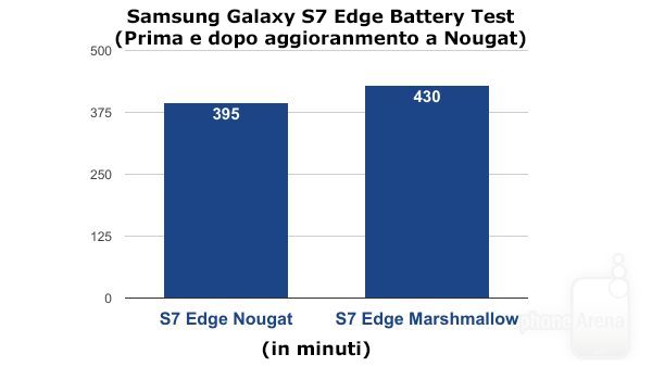 samsung_galaxy_s7_problemi_autonomia_dopo_aggiornamento_nougat_2 Samsung Galaxy S7