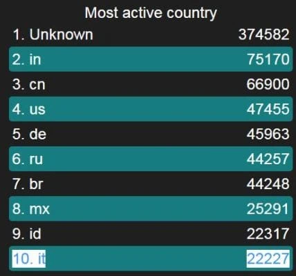 LineageOS