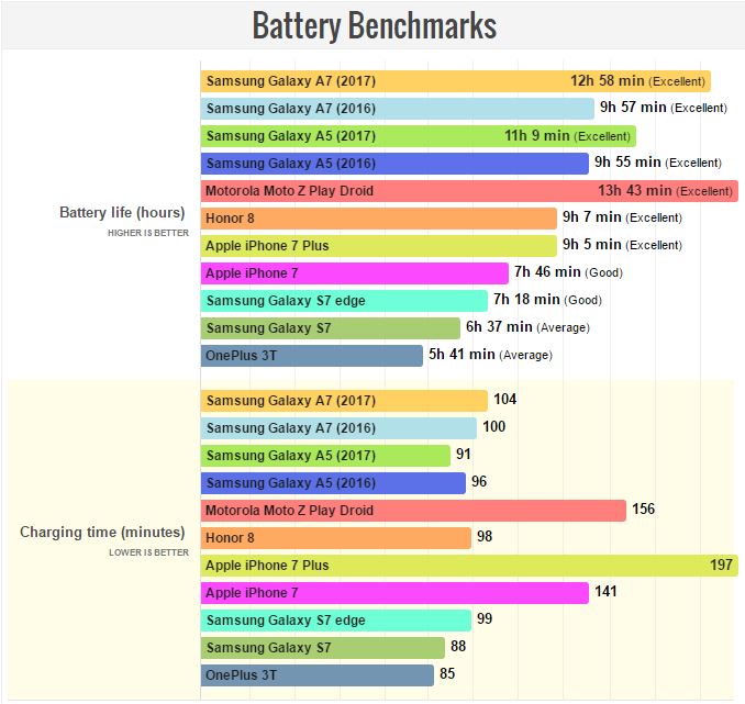 Samsung Galaxy A7 (2017) miglior battery phone non disponibile in Italia