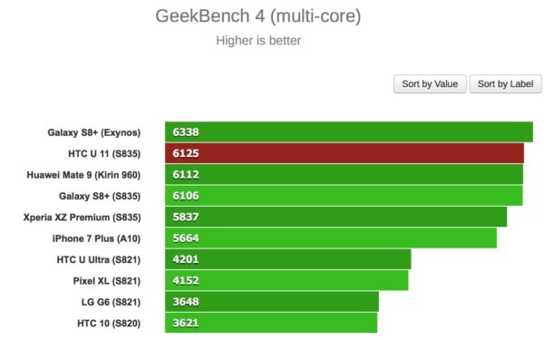 htc u 11 top gamma geekbench