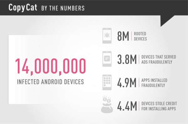 CopyCat-Android-virus-malware-smartphone-telefono-infografica3 Copycat minaccia i vostri smartphone Android con 14 milioni di telefoni già infetti