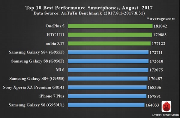 AnTuTu, I 10 smartphone più potenti di agosto 2017