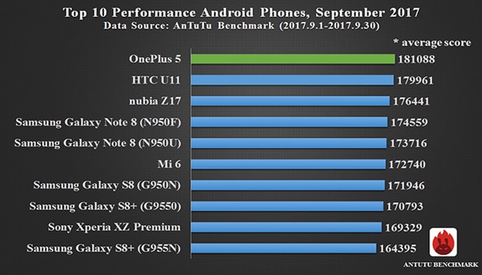 AnTuTu Android settembre 2017