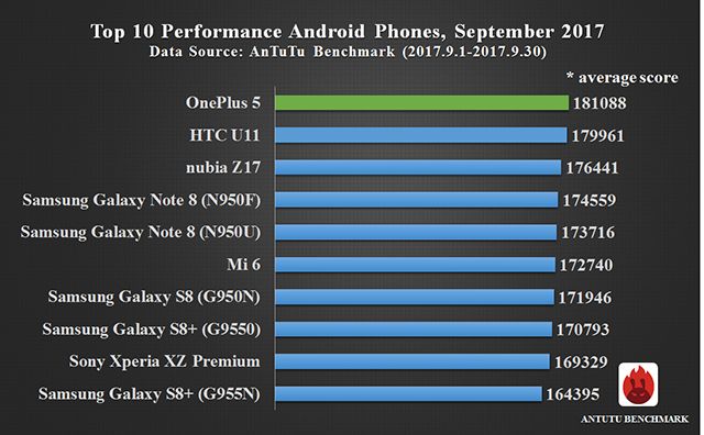Classifica smartphone AnTuTu - settembre 2017